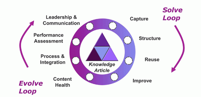 Knowledge-Centered Service (KCS)